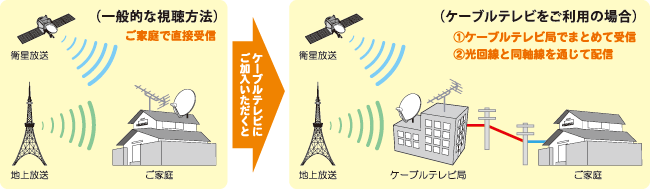 ケーブルテレビの仕組み