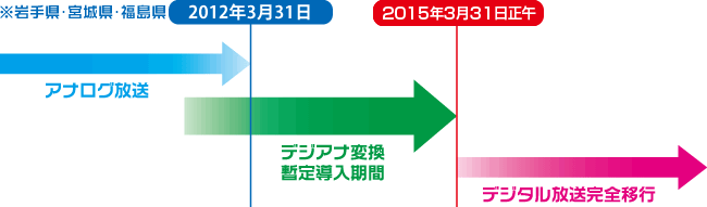 デジアナ変換の暫定導入期間(2015年3月末日まで)